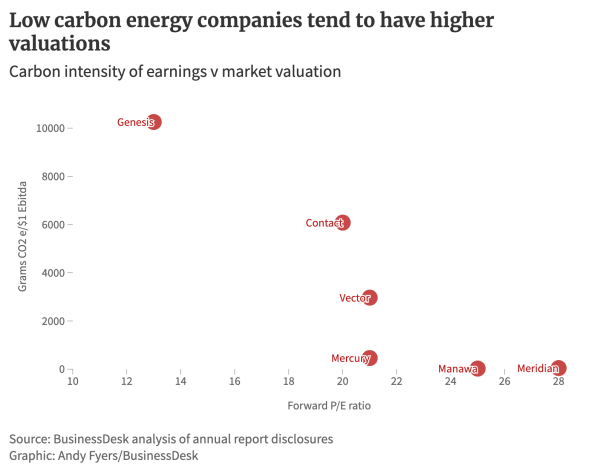Low carbon energy companies