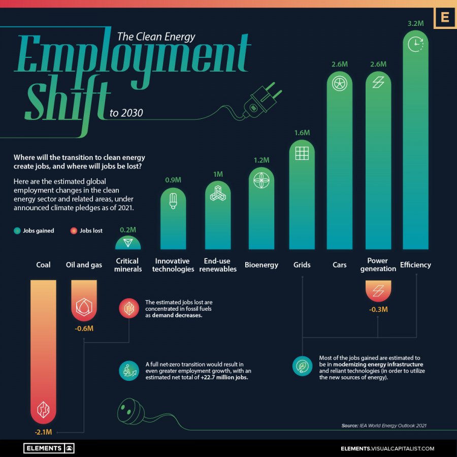 infographic showing the employment shift due to clean energy